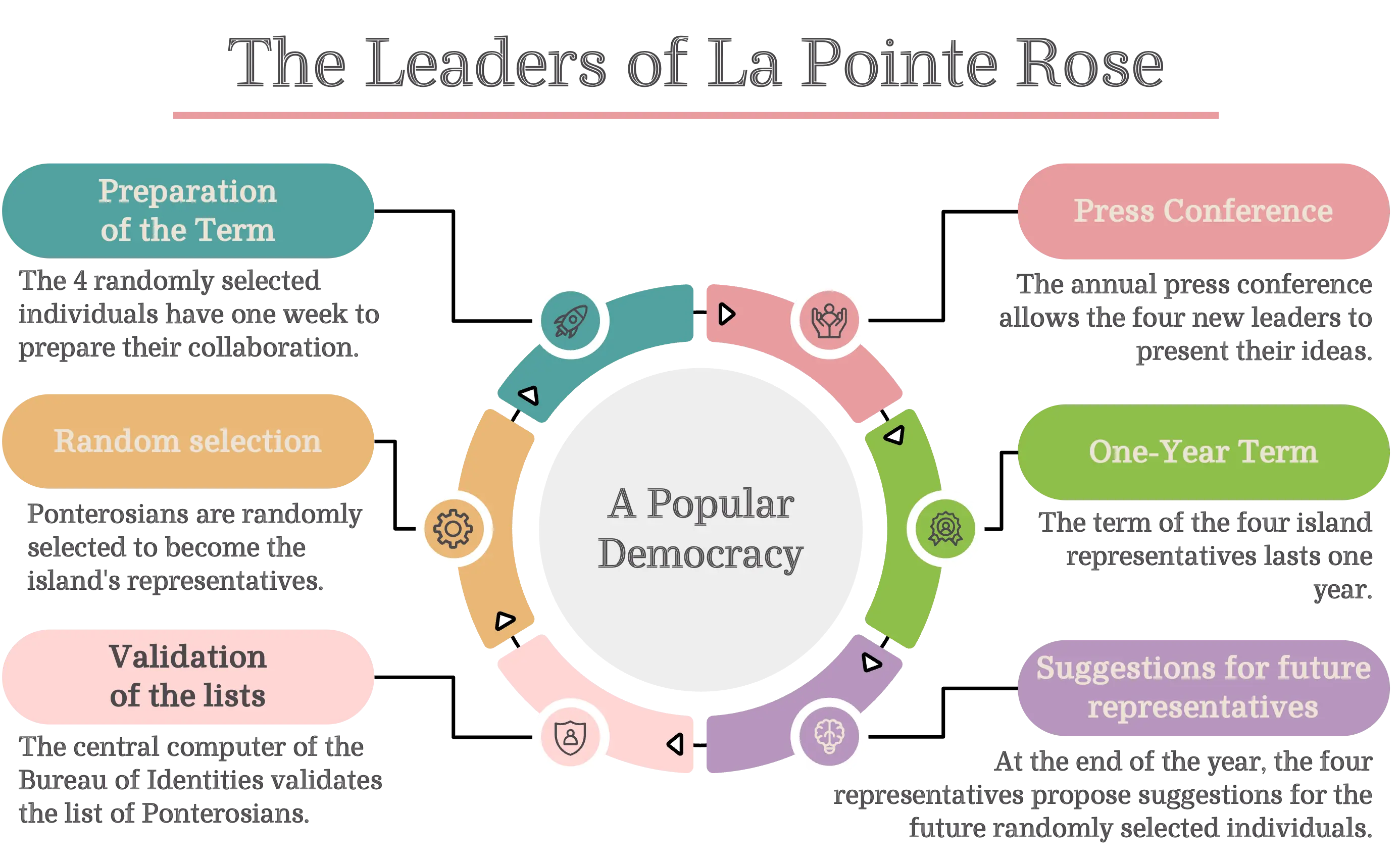 Infographic: the leaders of La Pointe Rose — a people's democracy