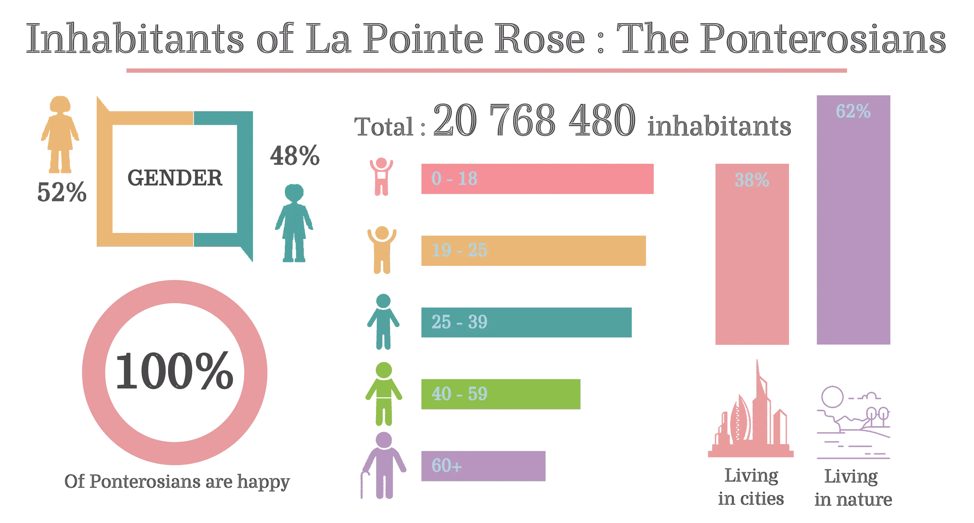 Infographic: the Pontérosians — 20,768,480 inhabitants, 100% happy