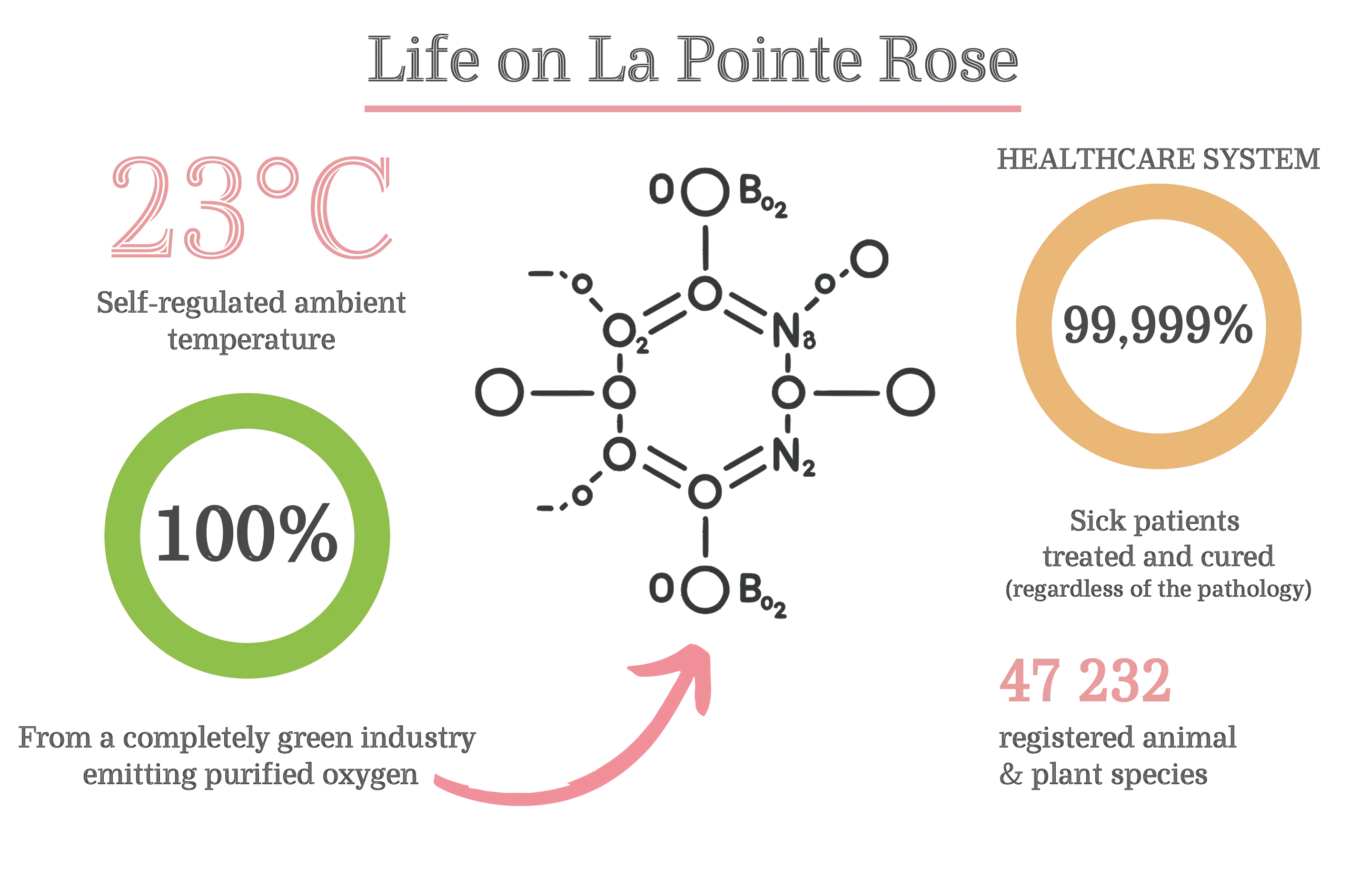 Infographic: life on La Pointe Rose — self-regulated 23°C, 100% green industry